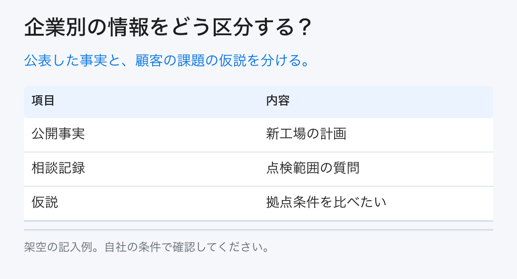 企業別の情報をどう区分する？。公表した事実と、顧客の課題の仮説を分ける。。公開事実：新工場の計画。相談記録：点検範囲の質問。仮説：拠点条件を比べたい