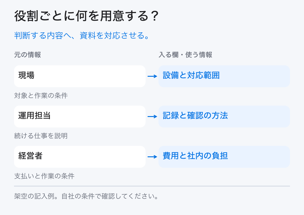 役割ごとに何を用意する？。判断する内容へ、資料を対応させる。。現場：設備と対応範囲。運用担当：記録と確認の方法。経営者：費用と社内の負担