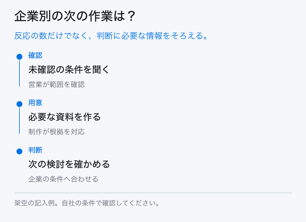 企業別の次の作業は？。反応の数だけでなく、判断に必要な情報をそろえる。。確認：未確認の条件を聞く。用意：必要な資料を作る。判断：次の検討を確かめる