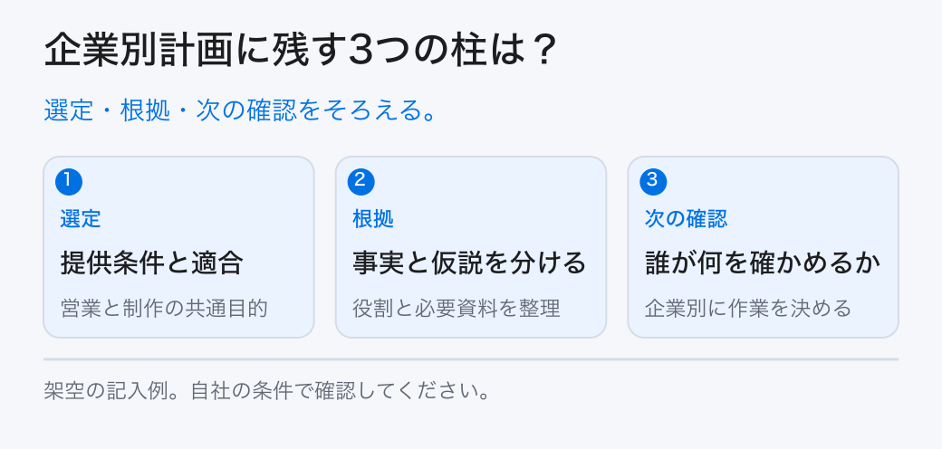 企業別計画に残す3つの柱は？。選定・根拠・次の確認をそろえる。。選定：提供条件と適合。根拠：事実と仮説を分ける。次の確認：誰が何を確かめるか