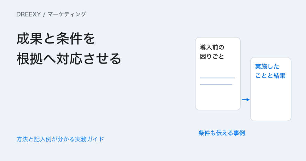 BtoB事例記事はどう作る？成果・条件・限界を根拠へ対応させる構成表の実務ガイド。問題、変更、成果、測定条件、許可、限界を対応させる事例構成表