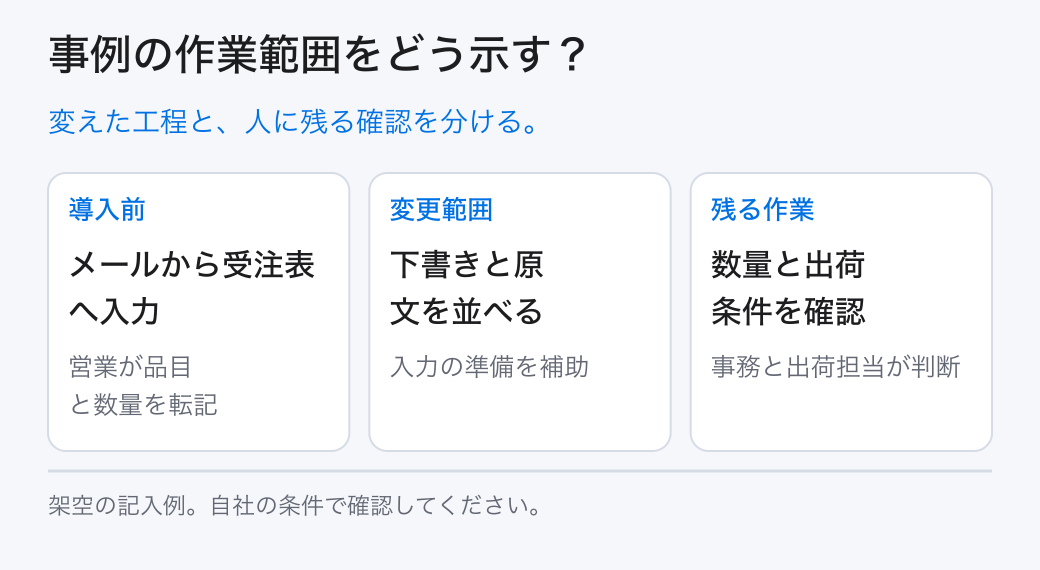 事例の作業範囲をどう示す？。変えた工程と、人に残る確認を分ける。。導入前：メールから受注表へ入力。変更範囲：下書きと原文を並べる。残る作業：数量と出荷条件を確認