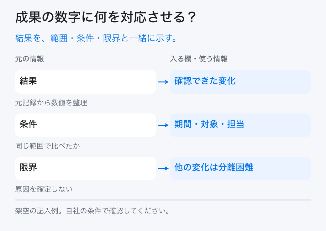 成果の数字に何を対応させる？。結果を、範囲・条件・限界と一緒に示す。。結果：確認できた変化。条件：期間・対象・担当。限界：他の変化は分離困難