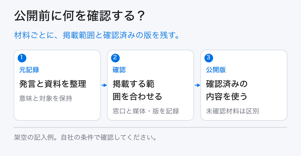 公開前に何を確認する？。材料ごとに、掲載範囲と確認済みの版を残す。。元記録：発言と資料を整理。確認：掲載する範囲を合わせる。公開版：確認済みの内容を使う