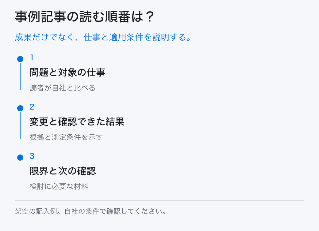 事例記事の読む順番は？。成果だけでなく、仕事と適用条件を説明する。。1：問題と対象の仕事。2：変更と確認できた結果。3：限界と次の確認
