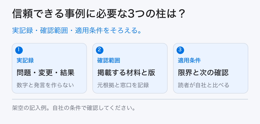 信頼できる事例に必要な3つの柱は？。実記録・確認範囲・適用条件をそろえる。。実記録：問題・変更・結果。確認範囲：掲載する材料と版。適用条件：限界と次の確認