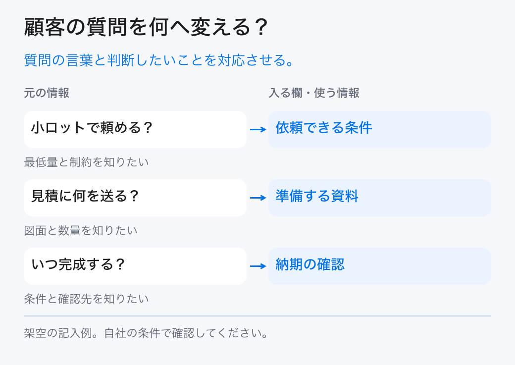 顧客の質問を何へ変える?。質問の言葉と判断したいことを対応させる。。小ロットで頼める?:依頼できる条件。見積に何を送る?:準備する資料。いつ完成する?:納期の確認