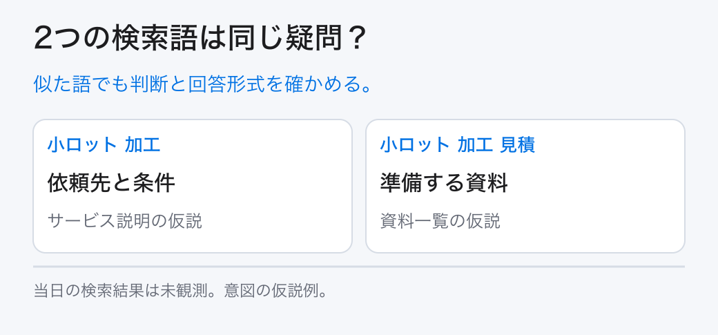 2つの検索語は同じ疑問?。似た語でも判断と回答形式を確かめる。。小ロット 加工:依頼先と条件。小ロット 加工 見積:準備する資料
