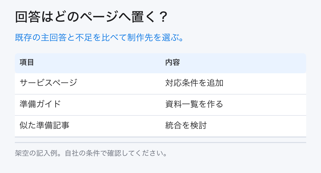回答はどのページへ置く?。既存の主回答と不足を比べて制作先を選ぶ。。サービスページ:対応条件を追加。準備ガイド:資料一覧を作る。似た準備記事:統合を検討