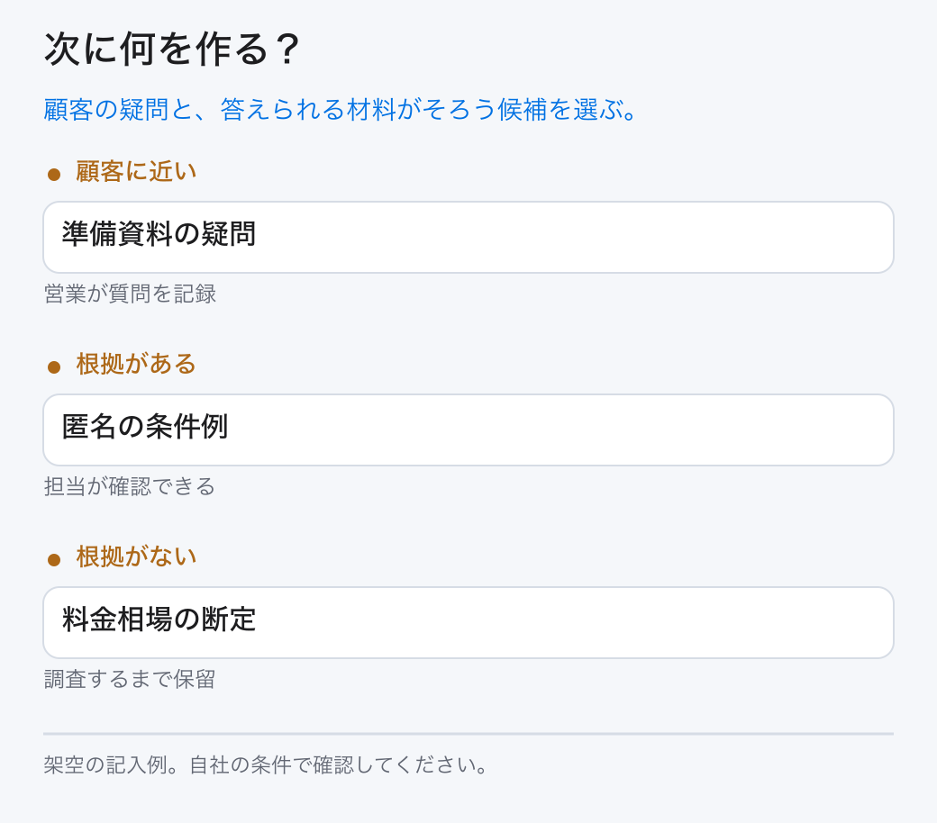 次に何を作る?。顧客の疑問と、答えられる材料がそろう候補を選ぶ。。顧客に近い:準備資料の疑問。根拠がある:匿名の条件例。根拠がない:料金相場の断定