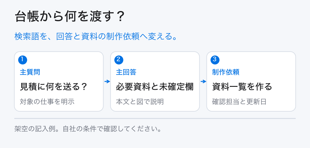 台帳から何を渡す?。検索語を、回答と資料の制作依頼へ変える。。主質問:見積に何を送る?。主回答:必要資料と未確定欄。制作依頼:資料一覧を作る