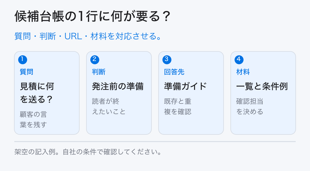 候補台帳の1行に何が要る?。質問・判断・URL・材料を対応させる。。質問:見積に何を送る?。判断:発注前の準備。回答先:準備ガイド。材料:一覧と条件例