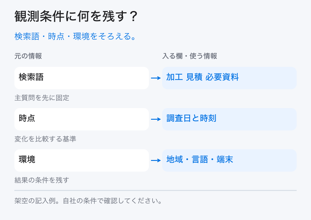 観測条件に何を残す？。検索語・時点・環境をそろえる。。検索語：加工 見積 必要資料。時点：調査日と時刻。環境：地域・言語・端末