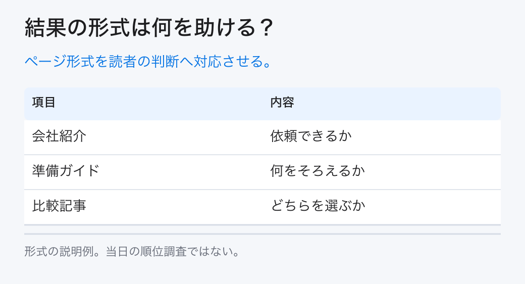 結果の形式は何を助ける？。ページ形式を読者の判断へ対応させる。。会社紹介：依頼できるか。準備ガイド：何をそろえるか。比較記事：どちらを選ぶか