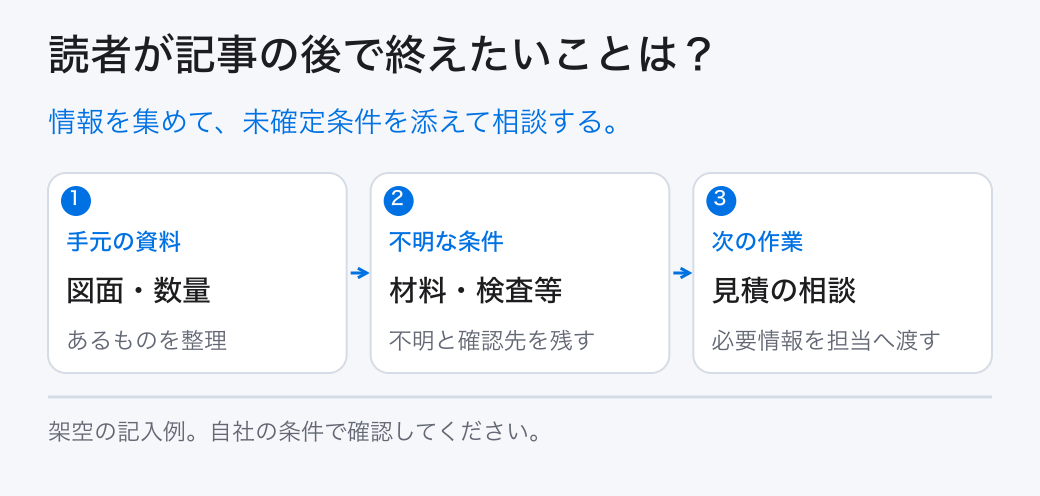 読者が記事の後で終えたいことは？。情報を集めて、未確定条件を添えて相談する。。手元の資料：図面・数量。不明な条件：材料・検査等。次の作業：見積の相談