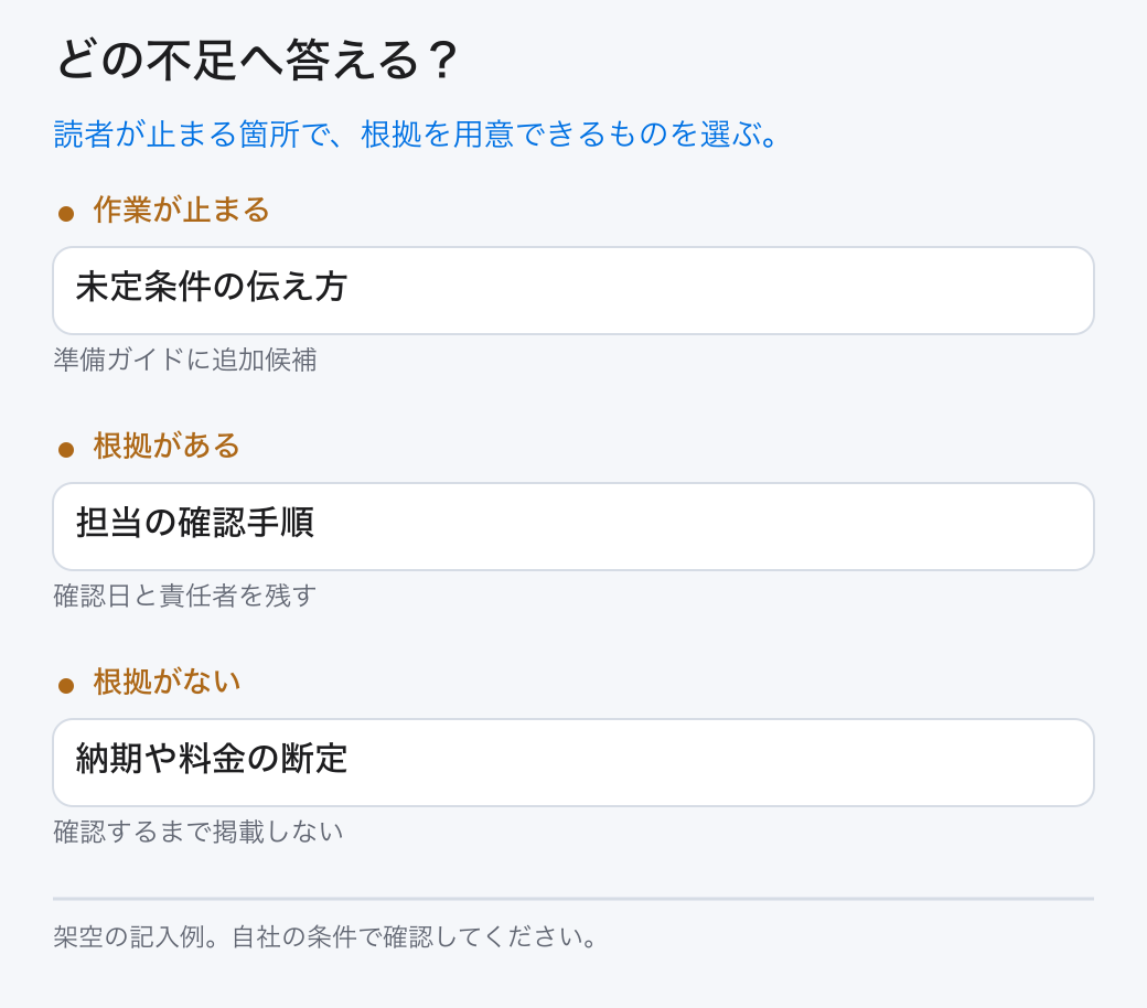 どの不足へ答える？。読者が止まる箇所で、根拠を用意できるものを選ぶ。。作業が止まる：未定条件の伝え方。根拠がある：担当の確認手順。根拠がない：納期や料金の断定