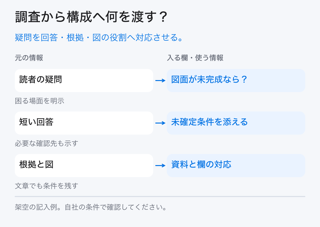 調査から構成へ何を渡す？。疑問を回答・根拠・図の役割へ対応させる。。読者の疑問：図面が未完成なら？。短い回答：未確定条件を添える。根拠と図：資料と欄の対応