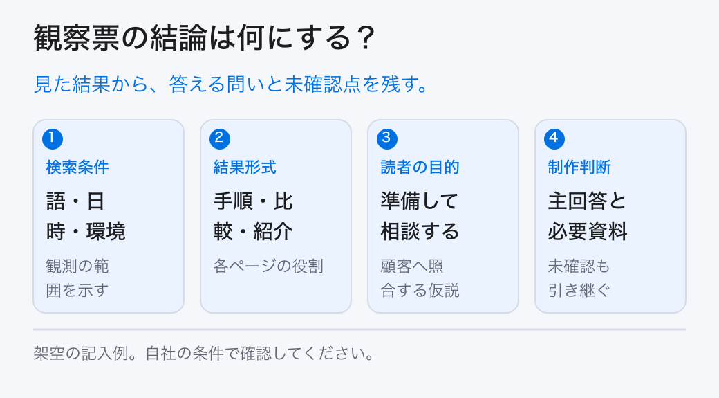観察票の結論は何にする？。見た結果から、答える問いと未確認点を残す。。検索条件：語・日時・環境。結果形式：手順・比較・紹介。読者の目的：準備して相談する。制作判断：主回答と必要資料