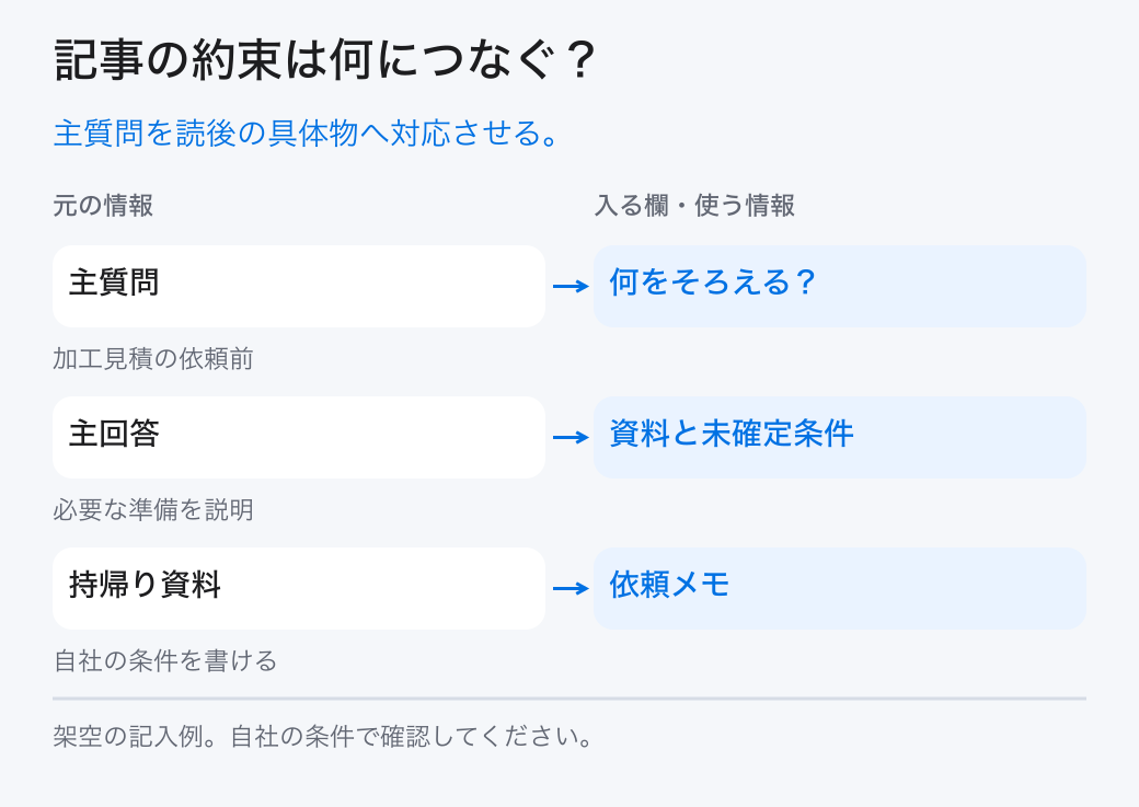 記事の約束は何につなぐ?。主質問を読後の具体物へ対応させる。。主質問:何をそろえる?。主回答:資料と未確定条件。持帰り資料:依頼メモ