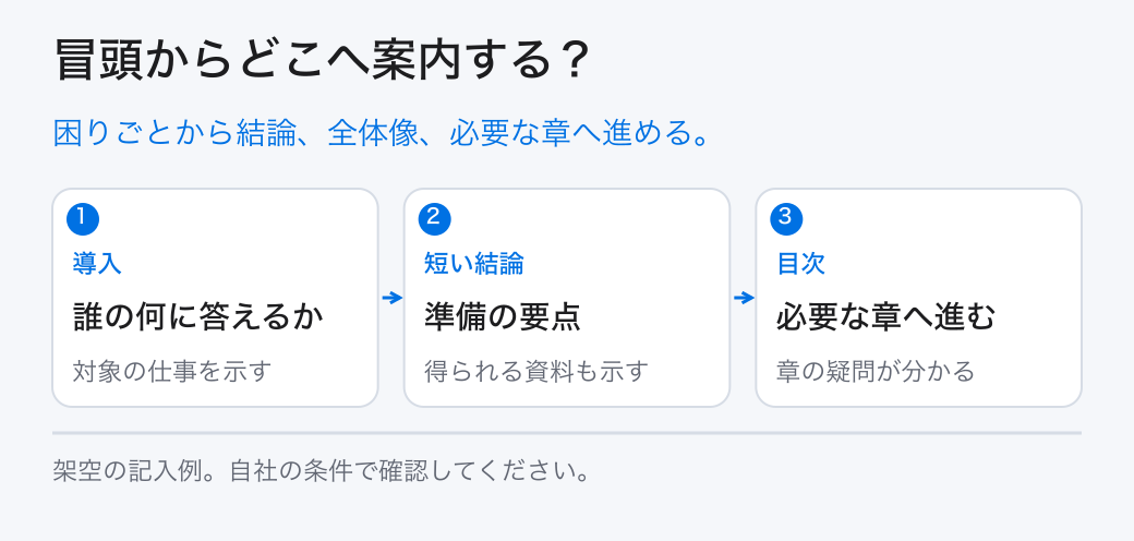 冒頭からどこへ案内する?。困りごとから結論、全体像、必要な章へ進める。。導入:誰の何に答えるか。短い結論:準備の要点。目次:必要な章へ進む