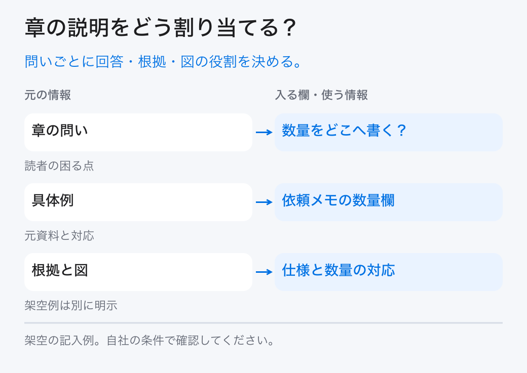 章の説明をどう割り当てる?。問いごとに回答・根拠・図の役割を決める。。章の問い:数量をどこへ書く?。具体例:依頼メモの数量欄。根拠と図:仕様と数量の対応