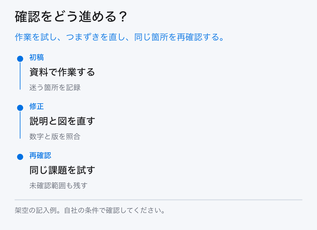 確認をどう進める?。作業を試し、つまずきを直し、同じ箇所を再確認する。。初稿:資料で作業する。修正:説明と図を直す。再確認:同じ課題を試す