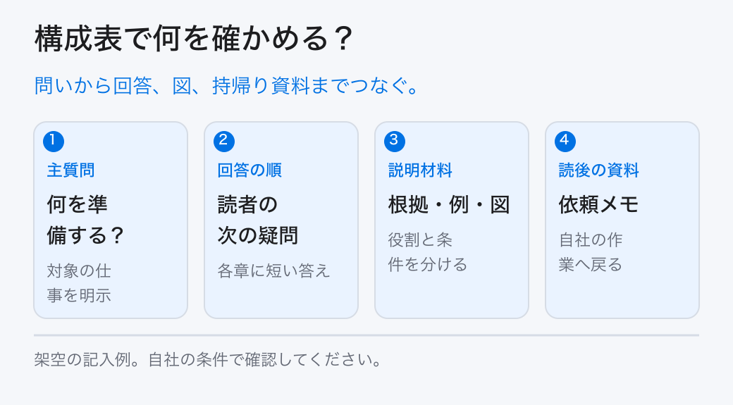 構成表で何を確かめる?。問いから回答、図、持帰り資料までつなぐ。。主質問:何を準備する?。回答の順:読者の次の疑問。説明材料:根拠・例・図。読後の資料:依頼メモ