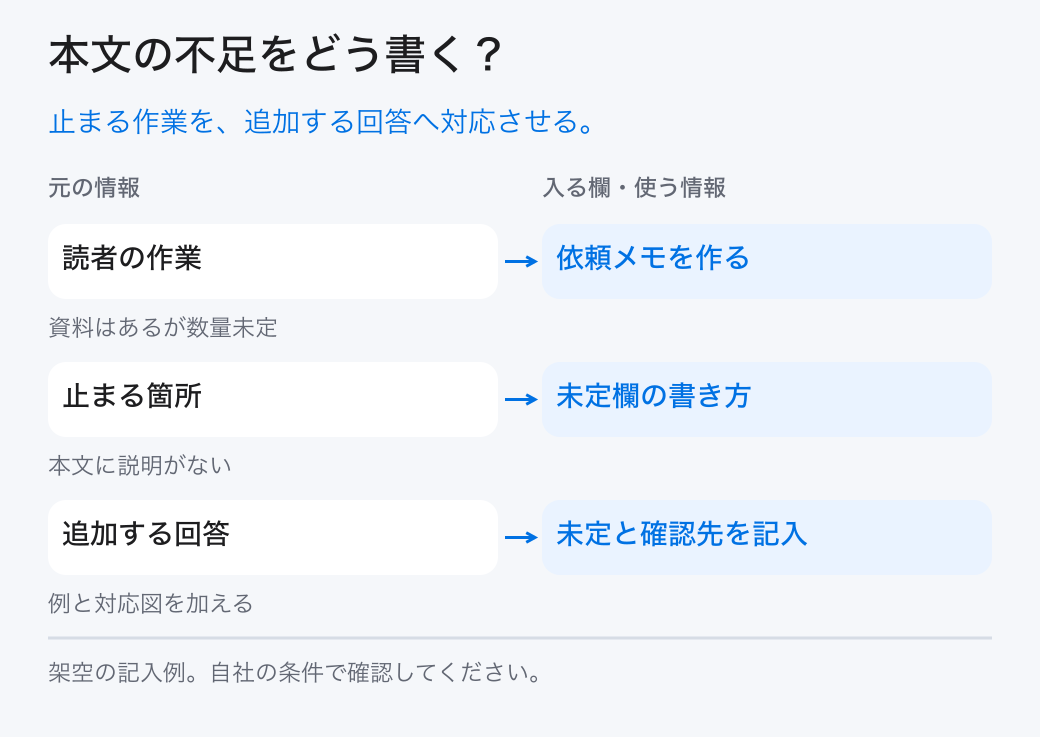 本文の不足をどう書く?。止まる作業を、追加する回答へ対応させる。。読者の作業:依頼メモを作る。止まる箇所:未定欄の書き方。追加する回答:未定と確認先を記入
