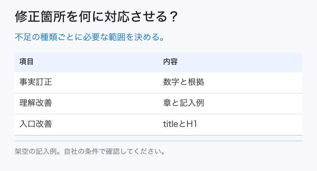 修正箇所を何に対応させる?。不足の種類ごとに必要な範囲を決める。。事実訂正:数字と根拠。理解改善:章と記入例。入口改善:titleとH1