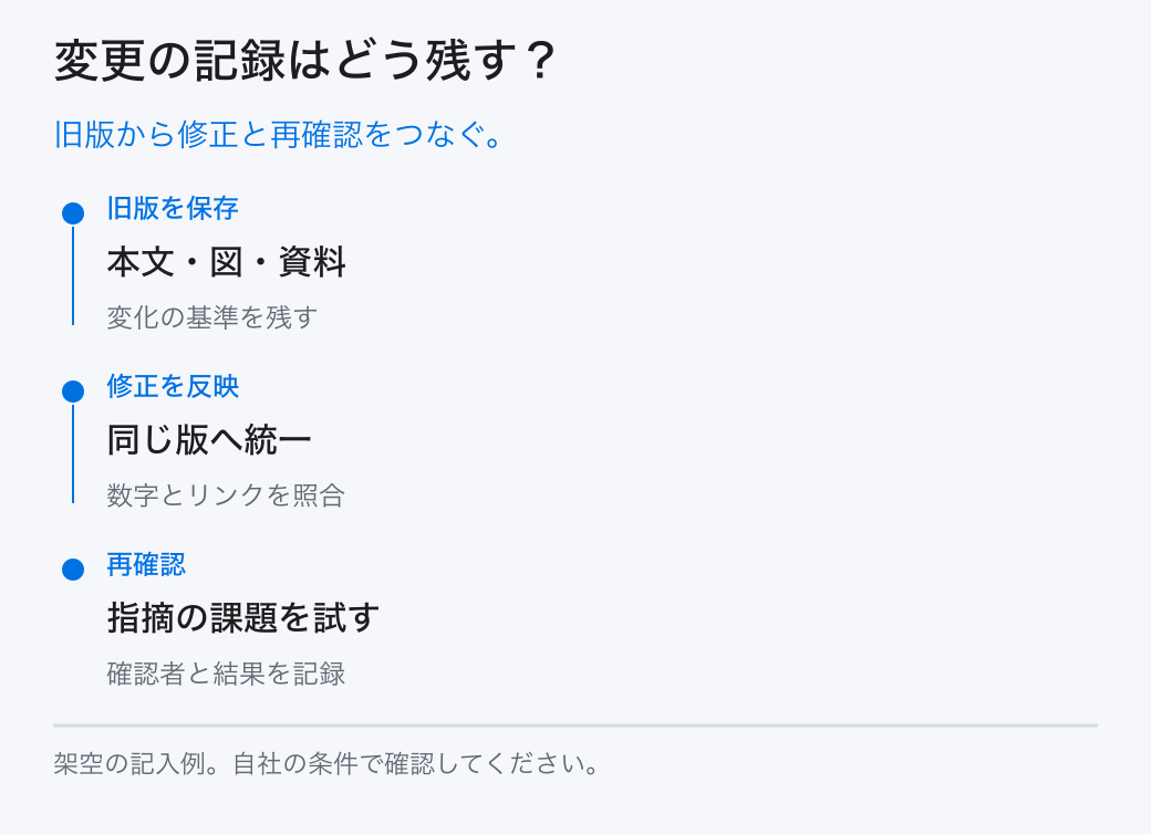 変更の記録はどう残す?。旧版から修正と再確認をつなぐ。。旧版を保存:本文・図・資料。修正を反映:同じ版へ統一。再確認:指摘の課題を試す