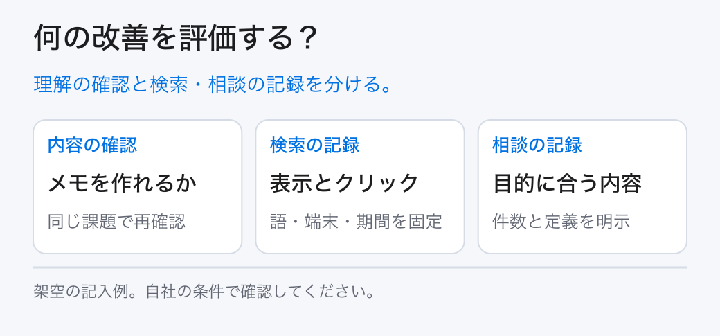 何の改善を評価する?。理解の確認と検索・相談の記録を分ける。。内容の確認:メモを作れるか。検索の記録:表示とクリック。相談の記録:目的に合う内容