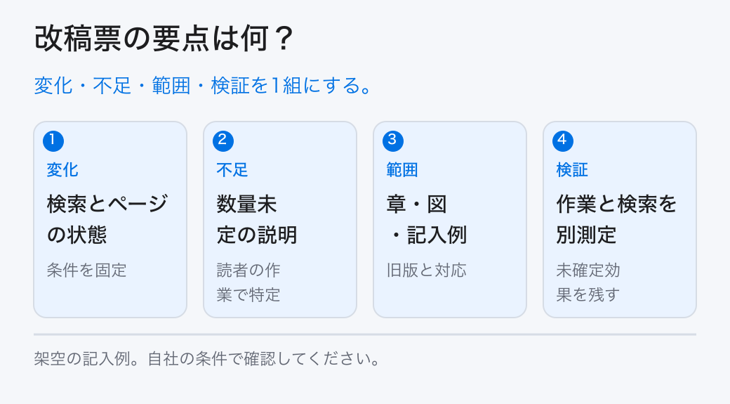 改稿票の要点は何?。変化・不足・範囲・検証を1組にする。。変化:検索とページの状態。不足:数量未定の説明。範囲:章・図・記入例。検証:作業と検索を別測定