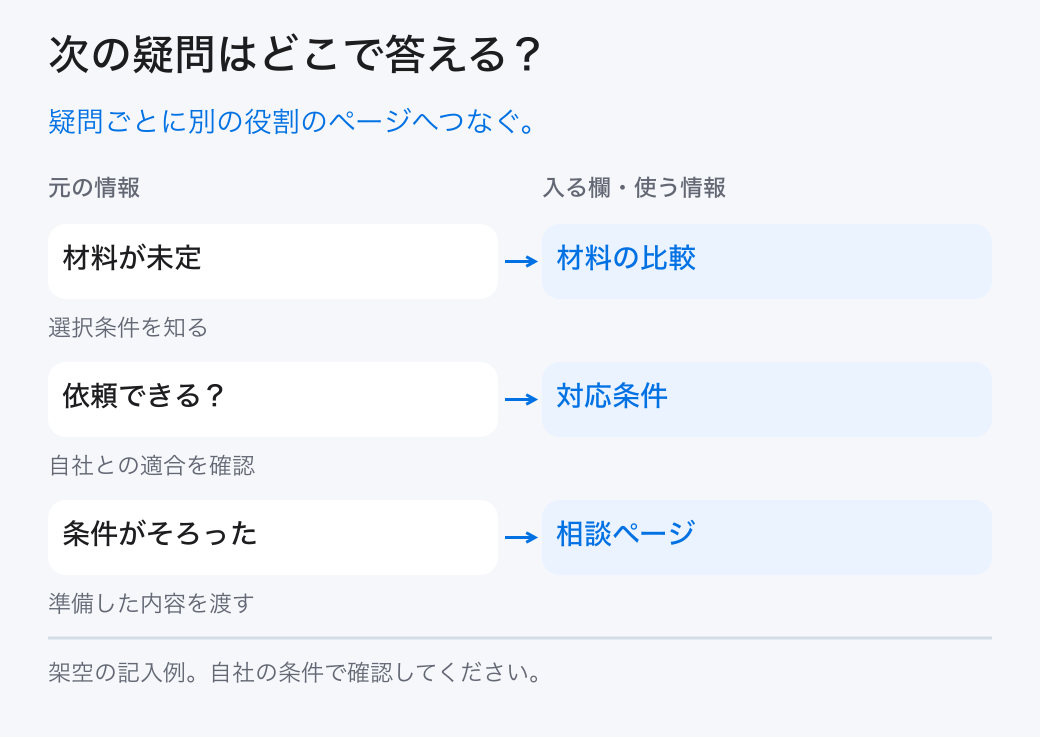 次の疑問はどこで答える？。疑問ごとに別の役割のページへつなぐ。。材料が未定：材料の比較。依頼できる？：対応条件。条件がそろった：相談ページ