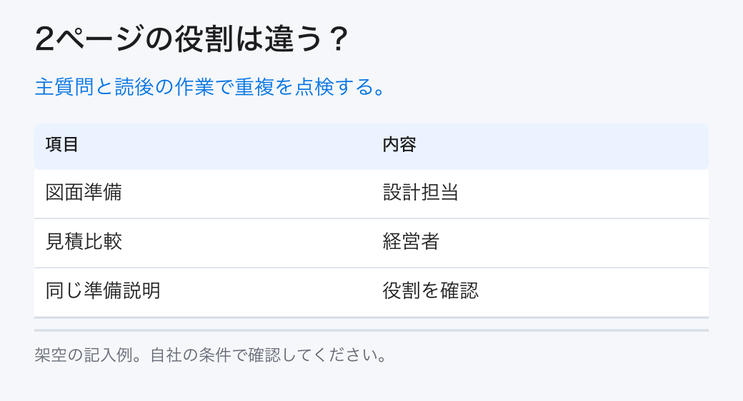 2ページの役割は違う？。主質問と読後の作業で重複を点検する。。図面準備：設計担当。見積比較：経営者。同じ準備説明：役割を確認