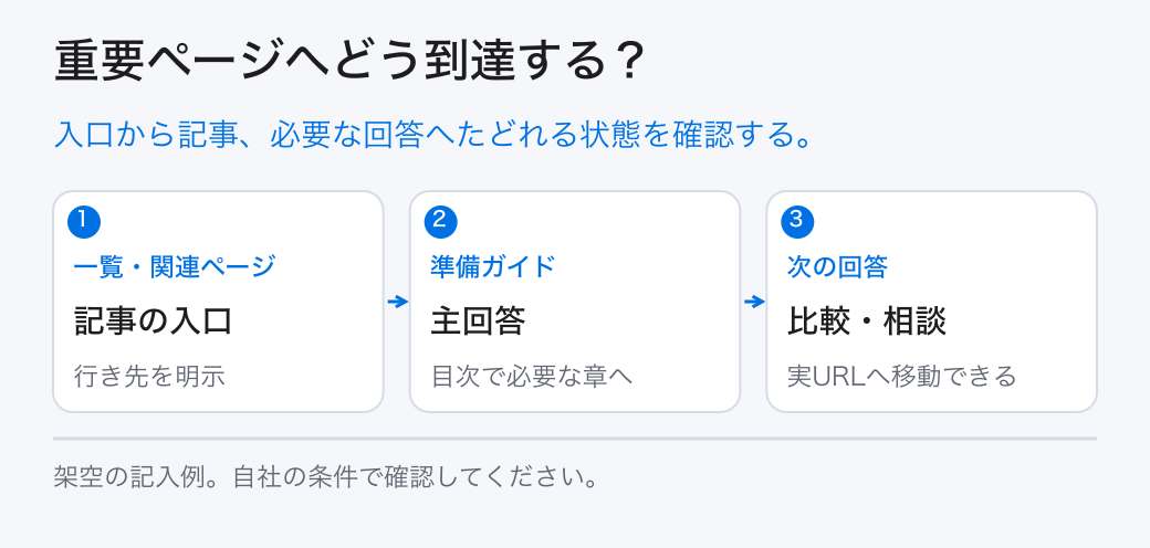 重要ページへどう到達する？。入口から記事、必要な回答へたどれる状態を確認する。。一覧・関連ページ：記事の入口。準備ガイド：主回答。次の回答：比較・相談
