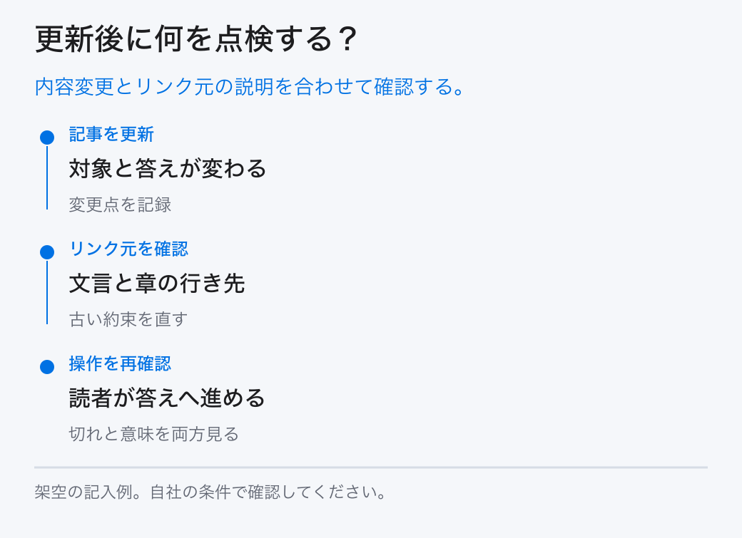 更新後に何を点検する？。内容変更とリンク元の説明を合わせて確認する。。記事を更新：対象と答えが変わる。リンク元を確認：文言と章の行き先。操作を再確認：読者が答えへ進める