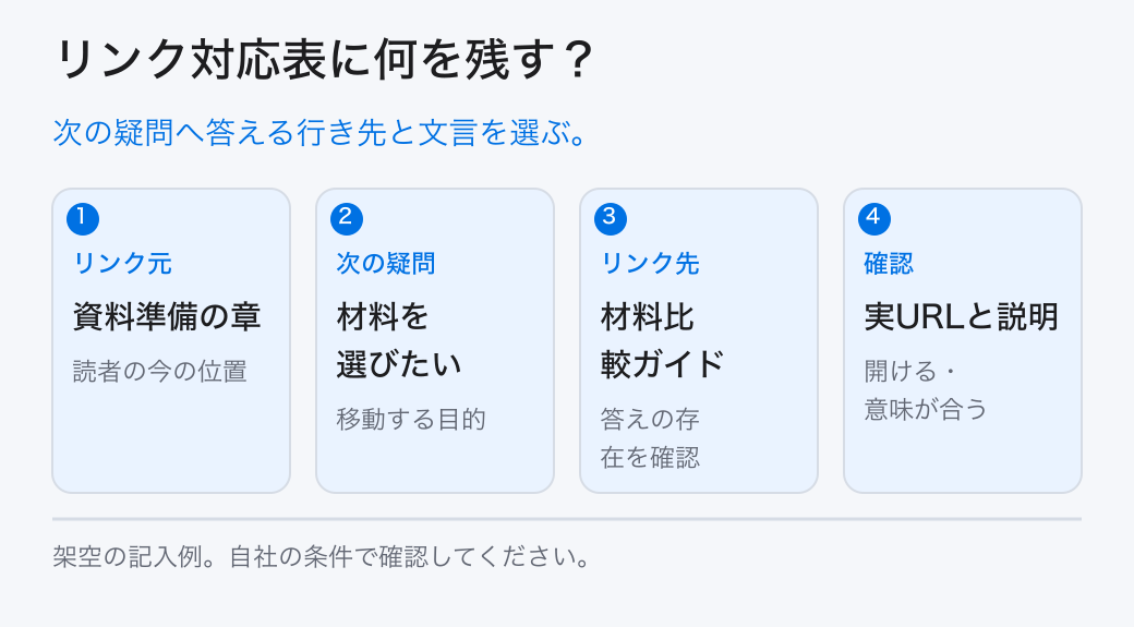 リンク対応表に何を残す？。次の疑問へ答える行き先と文言を選ぶ。。リンク元：資料準備の章。次の疑問：材料を選びたい。リンク先：材料比較ガイド。確認：実URLと説明