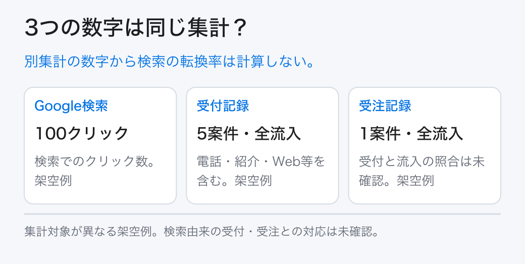 Google検索100クリック、全流入の受付5案件、全流入の受注1案件は別集計。検索由来との照合がないため転換率を計算しない。