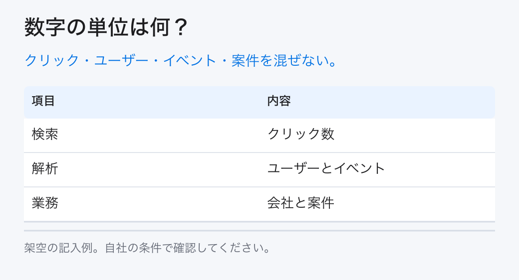 数字の単位は何？。クリック・ユーザー・イベント・案件を混ぜない。。検索：クリック数。解析：ユーザーとイベント。業務：会社と案件