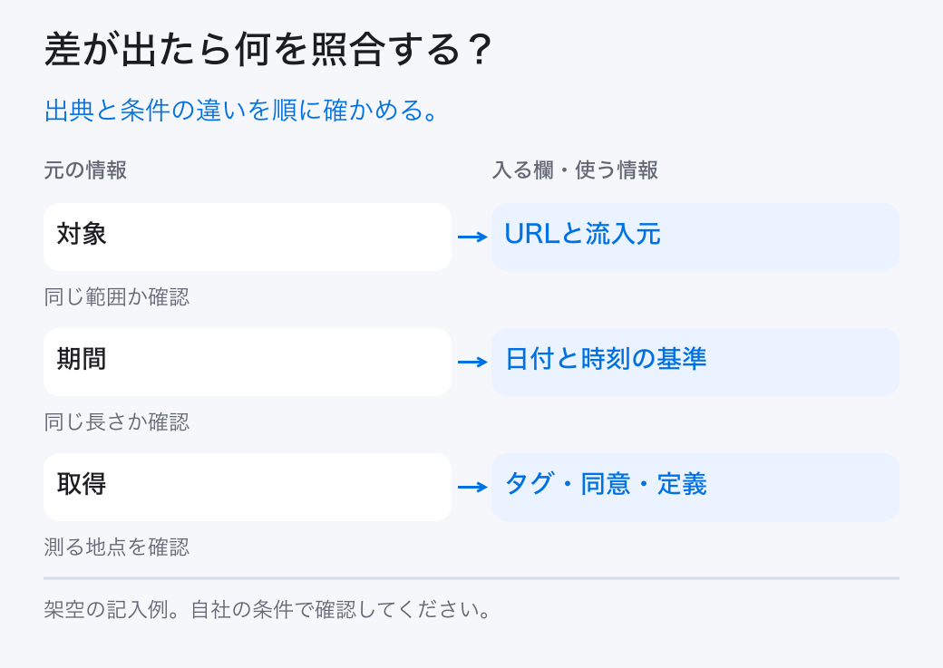 差が出たら何を照合する？。出典と条件の違いを順に確かめる。。対象：URLと流入元。期間：日付と時刻の基準。取得：タグ・同意・定義