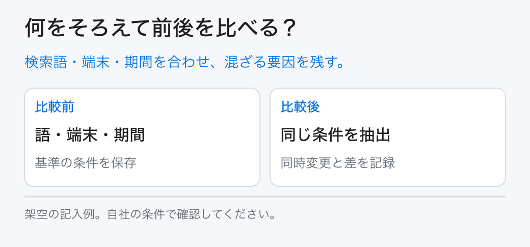 何をそろえて前後を比べる？。検索語・端末・期間を合わせ、混ざる要因を残す。。比較前：語・端末・期間。比較後：同じ条件を抽出
