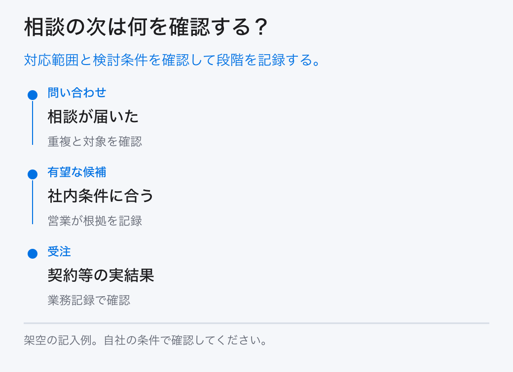 相談の次は何を確認する？。対応範囲と検討条件を確認して段階を記録する。。問い合わせ：相談が届いた。有望な候補：社内条件に合う。受注：契約等の実結果