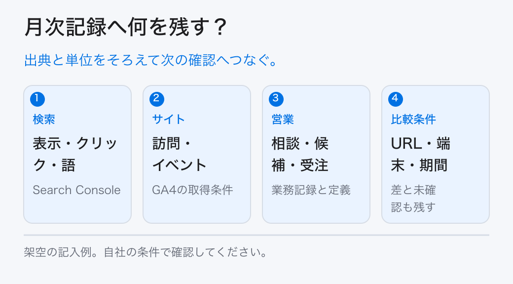 月次記録へ何を残す？。出典と単位をそろえて次の確認へつなぐ。。検索：表示・クリック・語。サイト：訪問・イベント。営業：相談・候補・受注。比較条件：URL・端末・期間