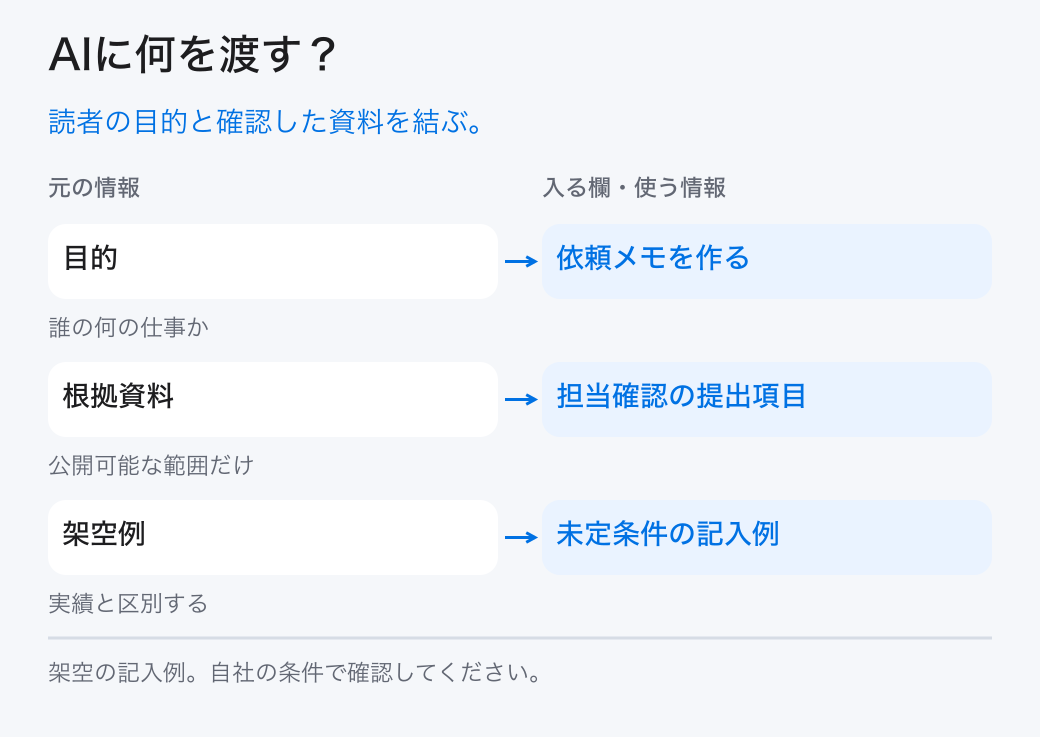 AIに何を渡す？。読者の目的と確認した資料を結ぶ。。目的：依頼メモを作る。根拠資料：担当確認の提出項目。架空例：未定条件の記入例