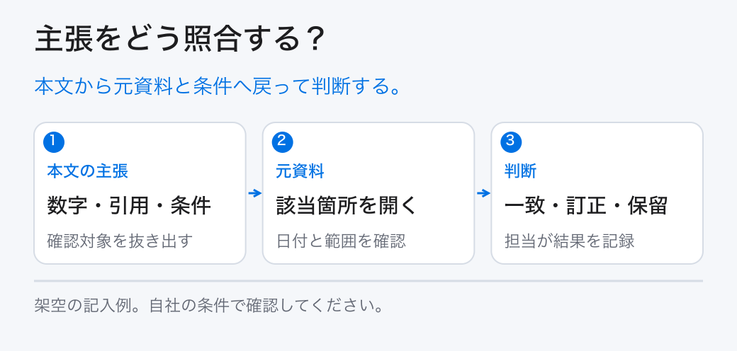 主張をどう照合する？。本文から元資料と条件へ戻って判断する。。本文の主張：数字・引用・条件。元資料：該当箇所を開く。判断：一致・訂正・保留