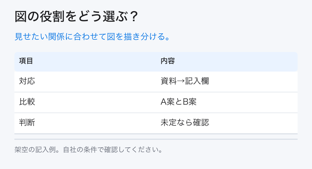 図の役割をどう選ぶ？。見せたい関係に合わせて図を描き分ける。。対応：資料→記入欄。比較：A案とB案。判断：未定なら確認