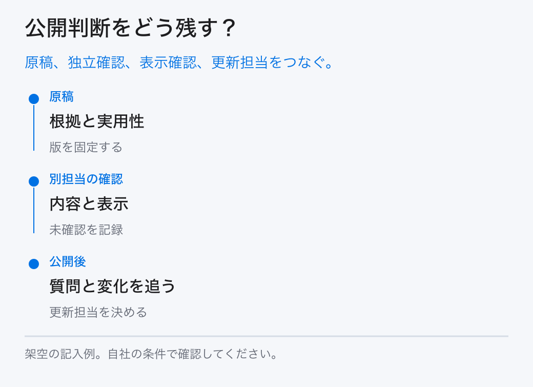 公開判断をどう残す？。原稿、独立確認、表示確認、更新担当をつなぐ。。原稿：根拠と実用性。別担当の確認：内容と表示。公開後：質問と変化を追う