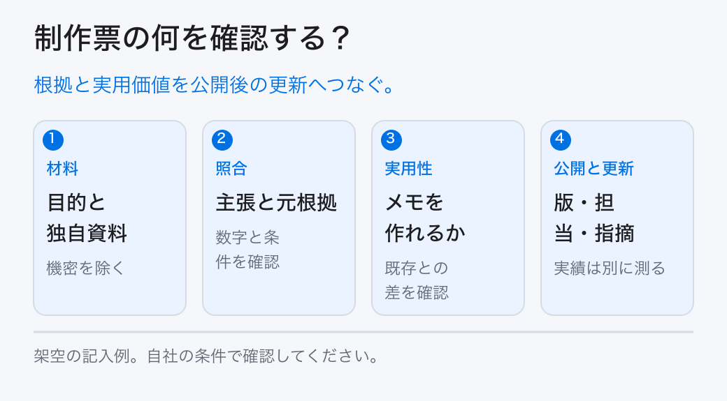 制作票の何を確認する？。根拠と実用価値を公開後の更新へつなぐ。。材料：目的と独自資料。照合：主張と元根拠。実用性：メモを作れるか。公開と更新：版・担当・指摘