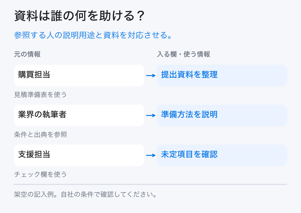 資料は誰の何を助ける？。参照する人の説明用途と資料を対応させる。。購買担当：提出資料を整理。業界の執筆者：準備方法を説明。支援担当：未定項目を確認
