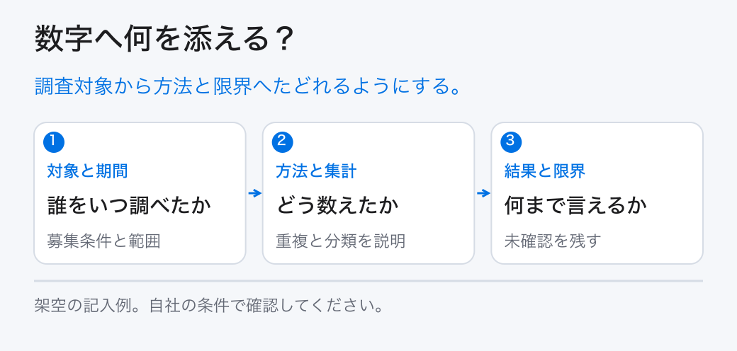 数字へ何を添える？。調査対象から方法と限界へたどれるようにする。。対象と期間：誰をいつ調べたか。方法と集計：どう数えたか。結果と限界：何まで言えるか